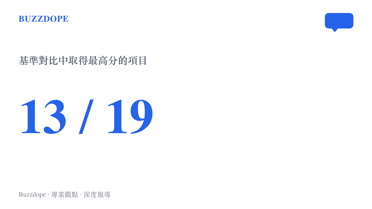Gemini 4 Argon 在 19 項基準對比中取得 13 項最高分，以 13/19 的數字呈現上線當天的成績單