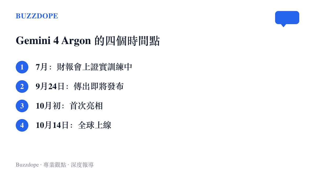 Gemini 4 Argon 的行程表列出四個時間點：7 月財報會證實訓練中、9 月 24 日傳出即將發布、10 月初首次亮相、10 月 14 日全球上線