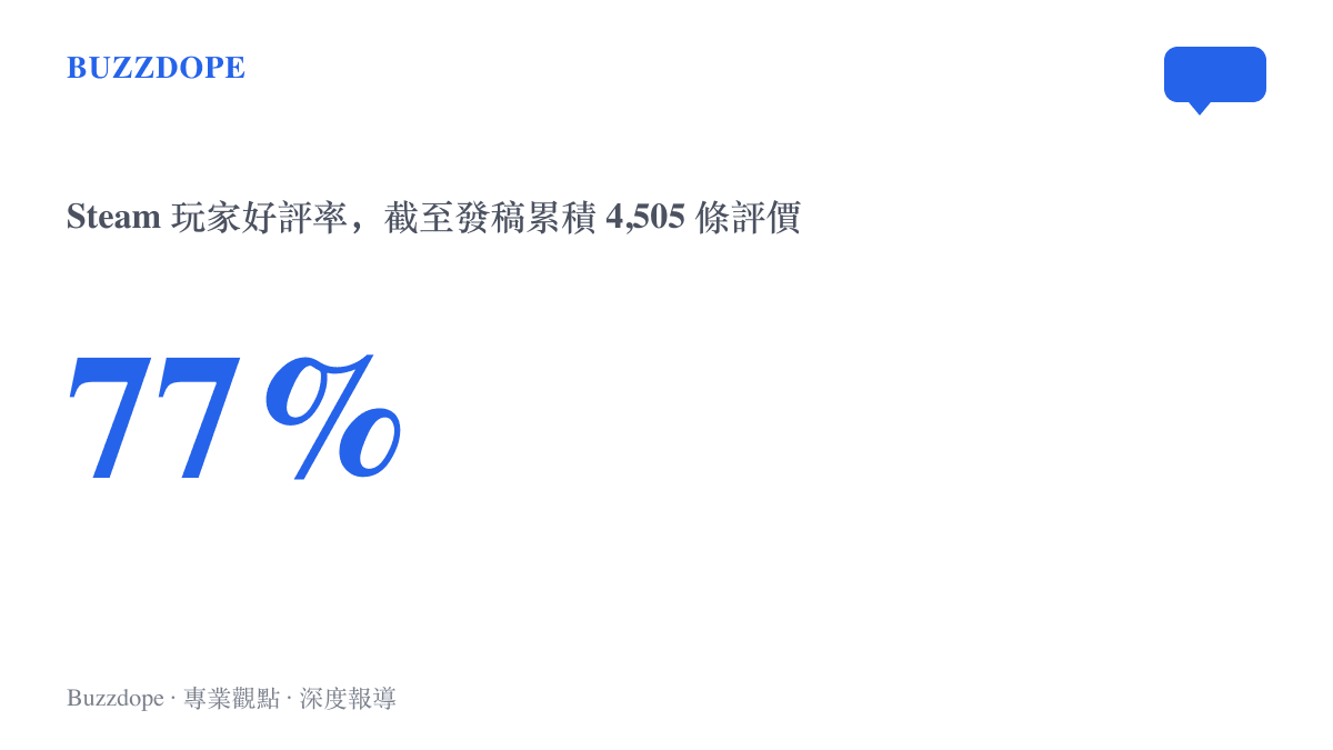 統計圖卡呈現皇牌空戰 8 在 Steam 平臺截至發稿的玩家好評率為百分之七十七，累積評價四千五百零五條
