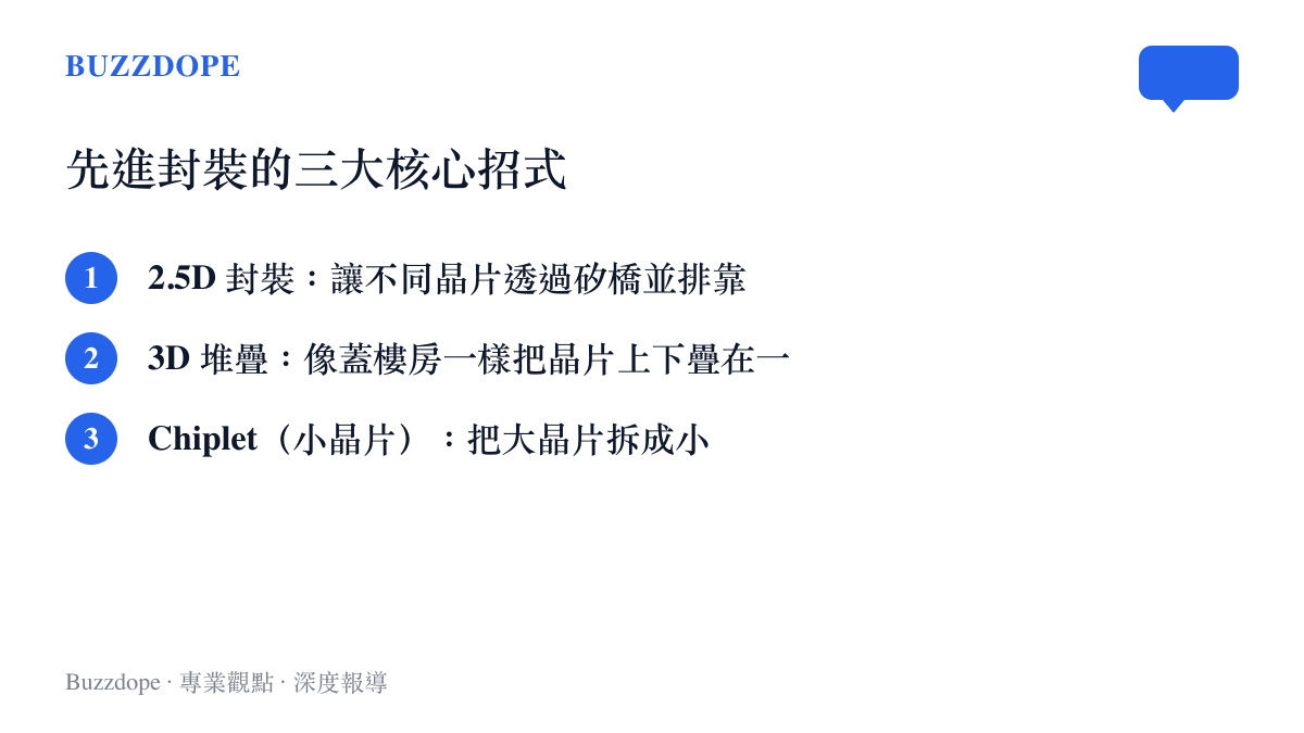 清單圖卡列舉先進封裝的三大核心技術：2.5D 封裝、3D 堆疊與 Chiplet 小晶片。