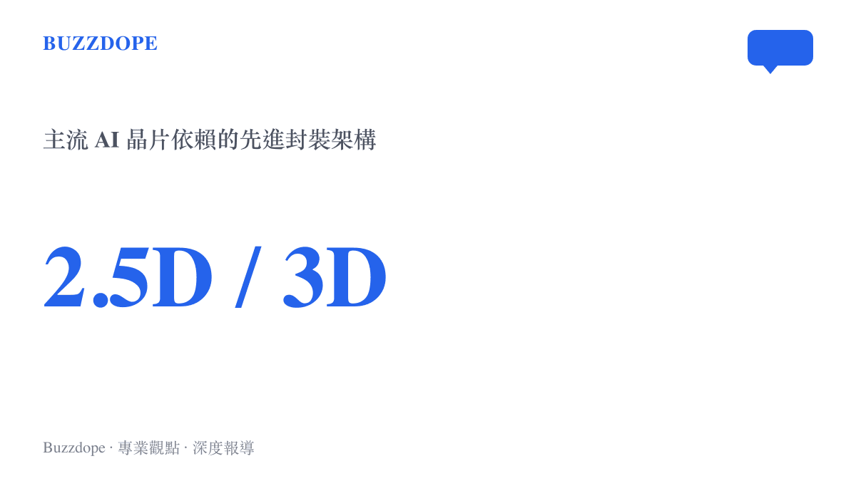 統計圖卡呈現主流 AI 晶片高度依賴 2.5D 與 3D 先進封裝架構的事實。