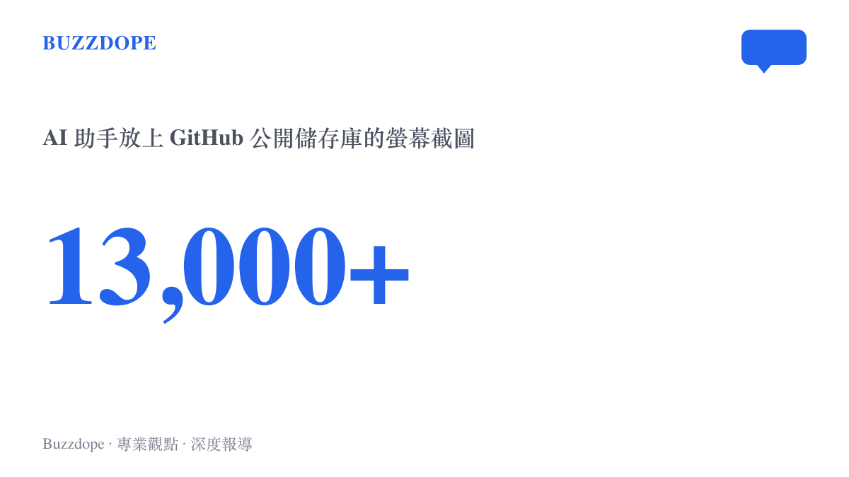 統計圖卡呈現研究機構在 GitHub 公開儲存庫清點出超過一萬三千張由 AI 助手上傳的螢幕截圖