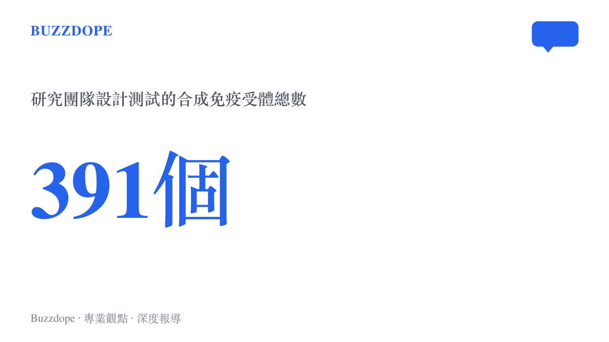 統計圖卡呈現這項植物免疫研究中，團隊一共設計並測試了高達391個合成免疫受體的實驗規模數據