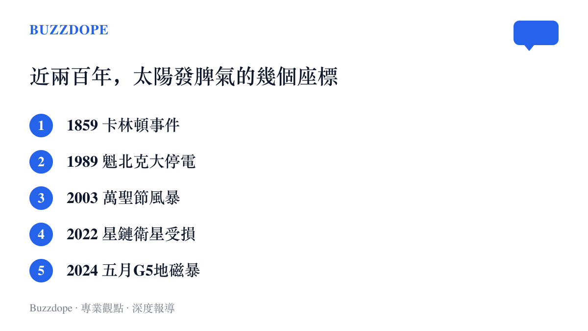 近兩百年太陽風暴的時間軸座標，依序列出1859年卡林頓事件、1989年魁北克大停電、2003年萬聖節風暴、2022年星鏈衛星受損與2024年五月G5地磁暴