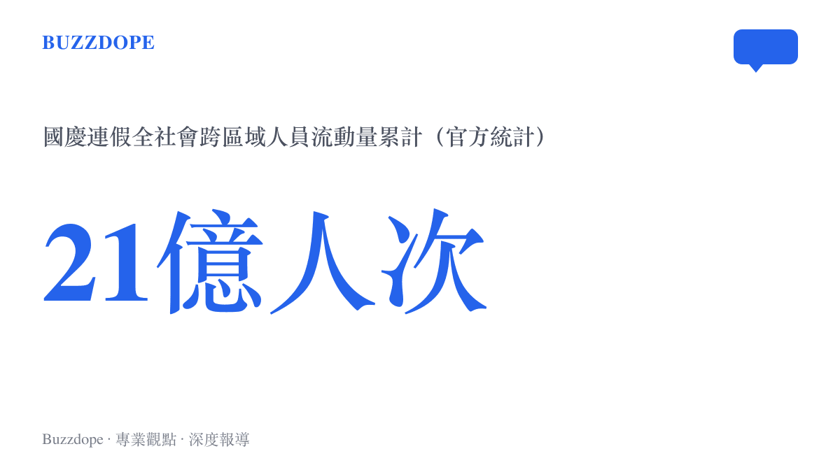 統計圖呈現國慶連假期間全社會跨區域人員流動量累計突破二十一億人次，對照同期仍不斷更新的AI新聞時間線