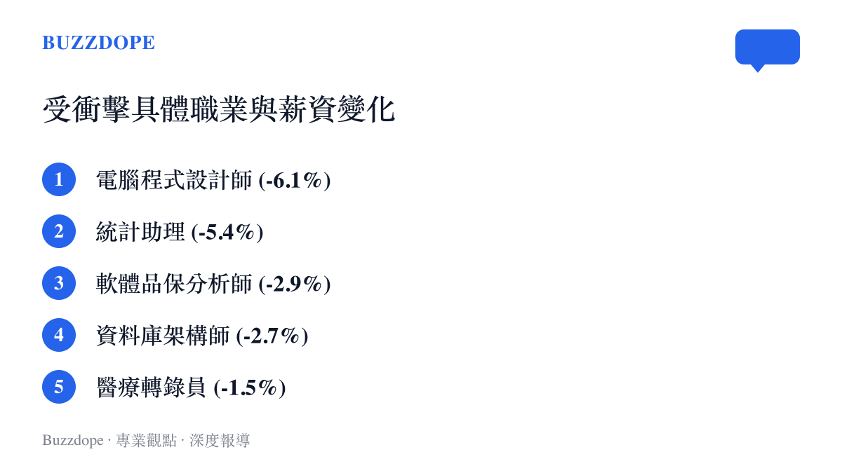 清單列出電腦程式設計師與統計助理等五種高AI暴露度職業的實際工資降幅百分比