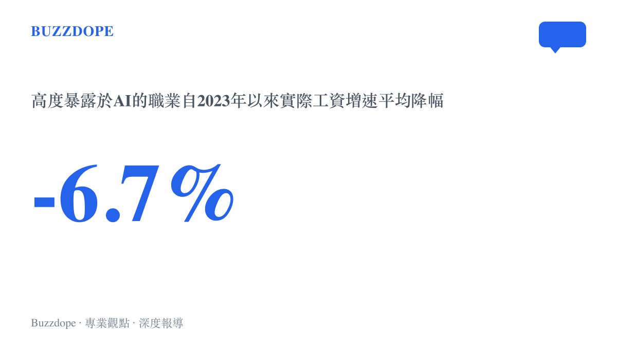 統計圖卡呈現高度暴露於AI的職業自2023年以來實際工資增速平均下降百分之六點七