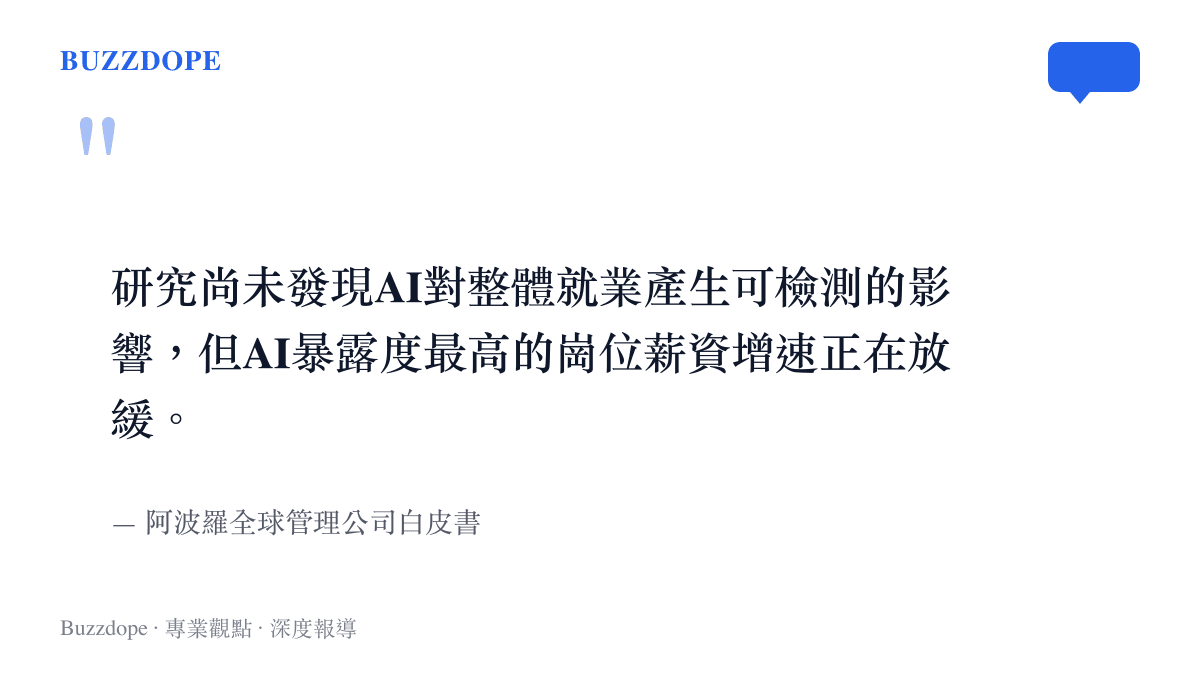引述阿波羅全球管理公司白皮書說明AI尚未減少整體就業但已壓低高暴露度崗位的薪資增速