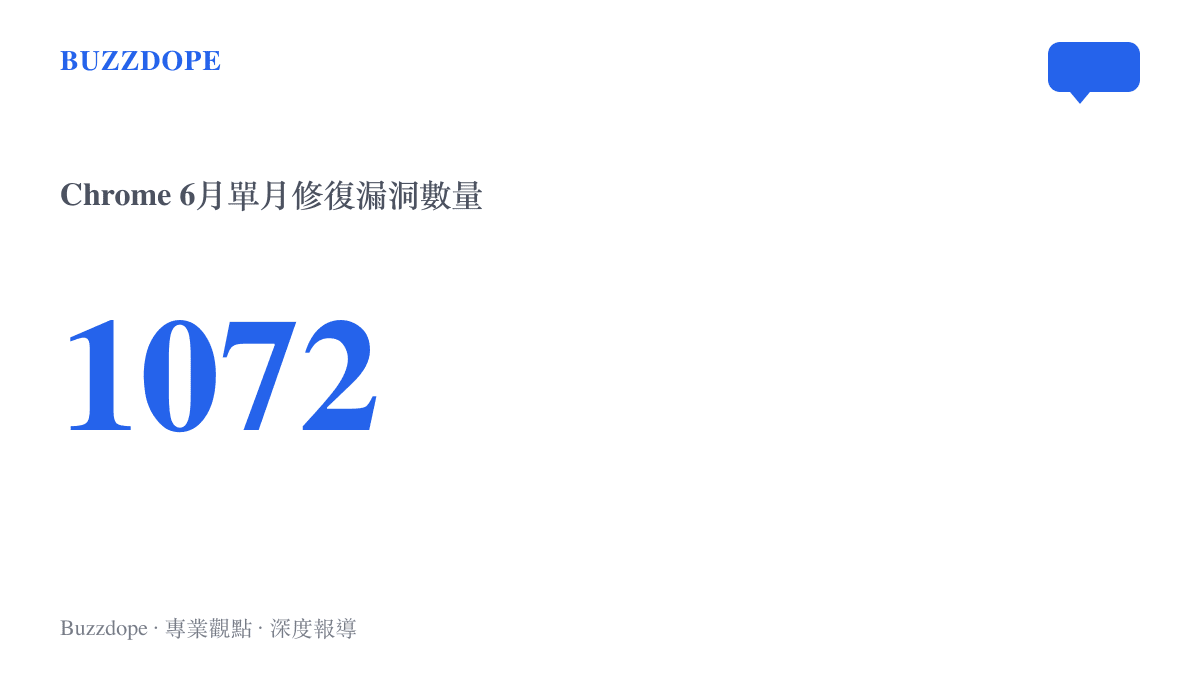 統計圖卡呈現Chrome瀏覽器六月份修復漏洞數量高達1072個