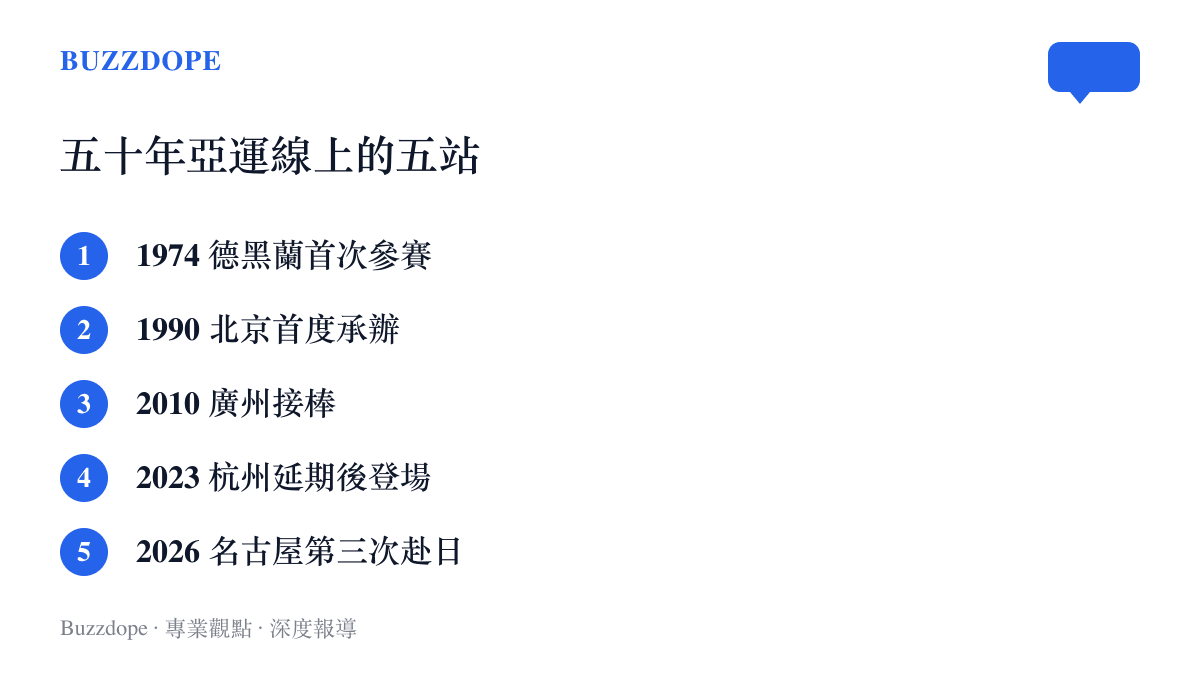 中國代表團亞運史的五個節點清單，從1974年德黑蘭首次參賽一路列到2026年名古屋，含北京、廣州、杭州三屆在中國的賽事