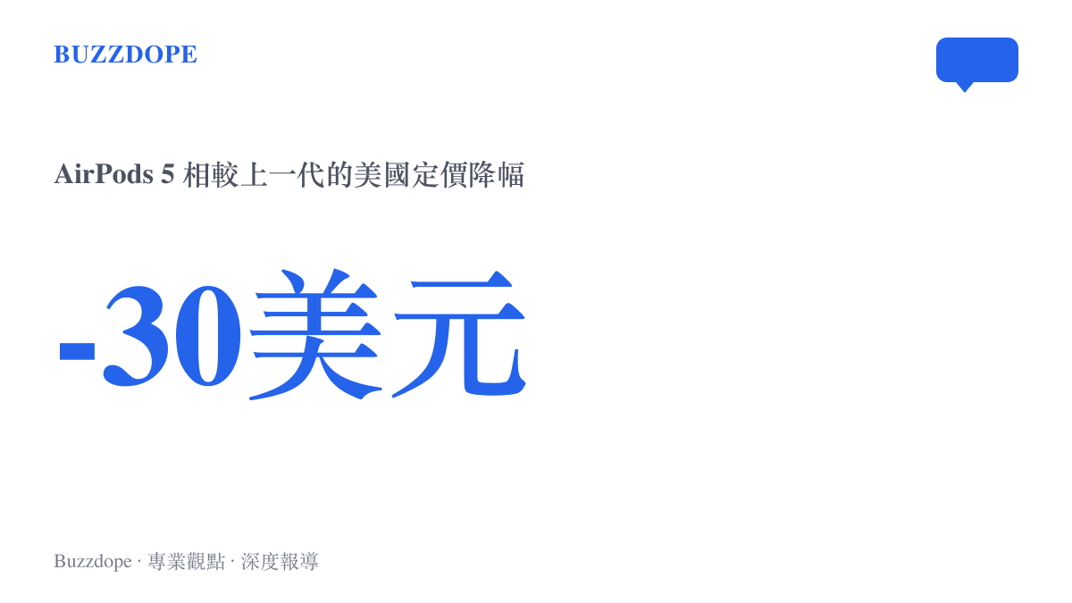 統計圖呈現 AirPods 5 在美國定價較上一代帶降噪版本調降三十美元