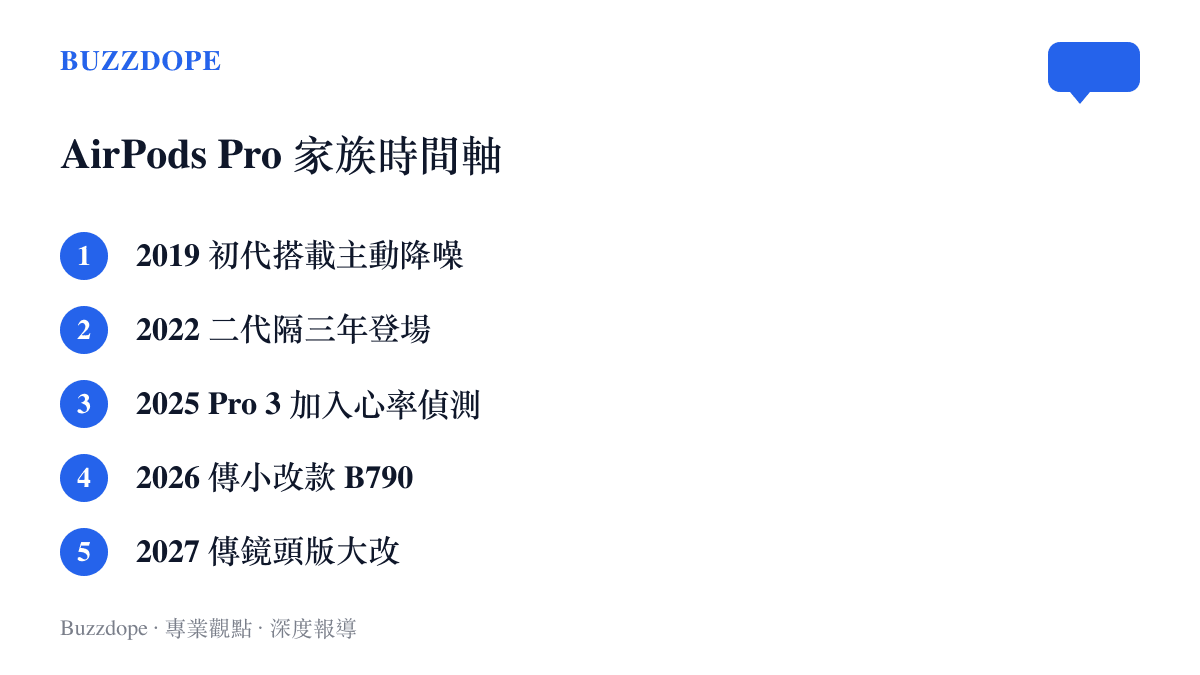 圖卡按年份排出 AirPods Pro 家族的五個節點，從 2019 年初代的降噪款，到 2027 年傳聞中的鏡頭版大改款