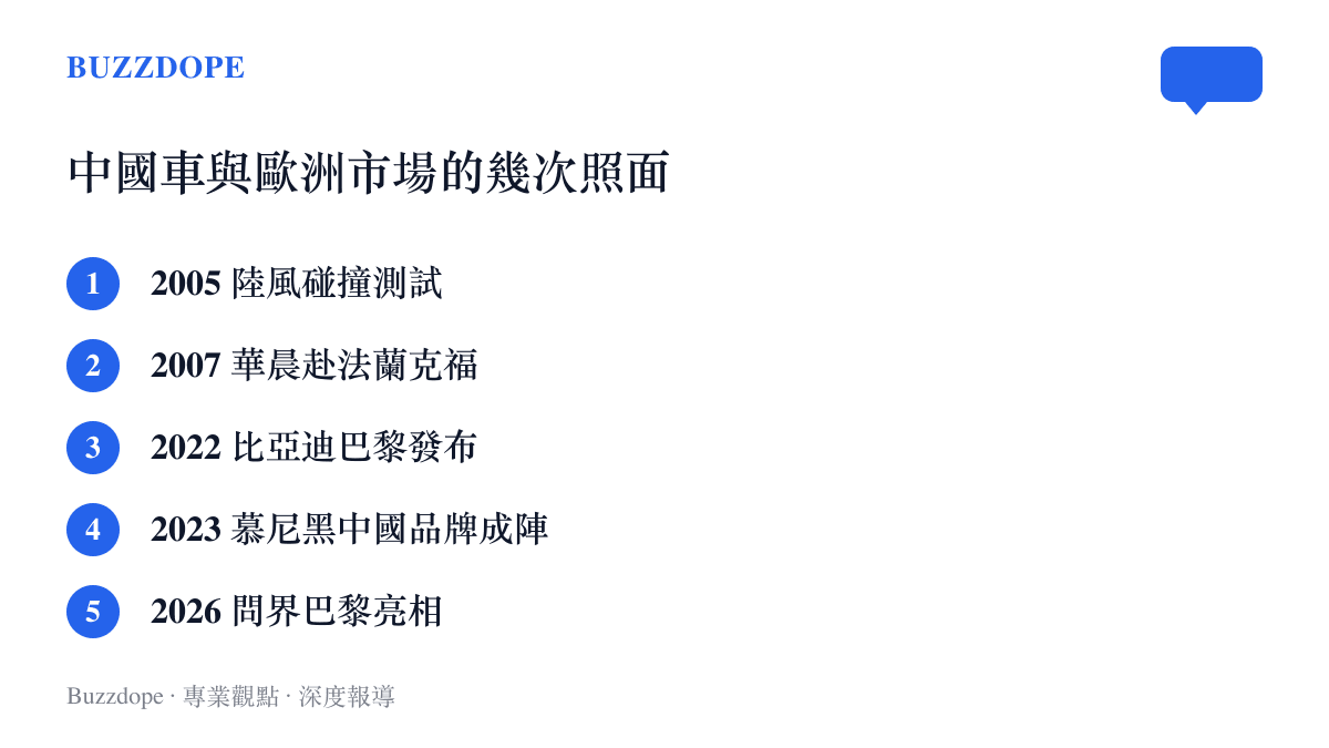時間軸清單列出中國汽車品牌進軍歐洲的關鍵節點，從陸風碰撞測試的難堪起點，到問界計畫 2027 年進場的最新一章