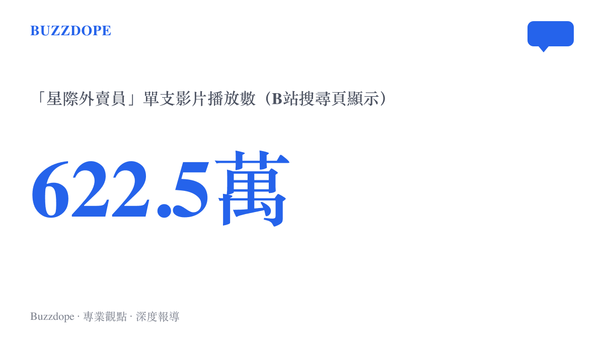 統計圖卡呈現星際外賣員遲到三秒挨巴掌的短片在B站獲得六百二十二點五萬播放的熱度規模