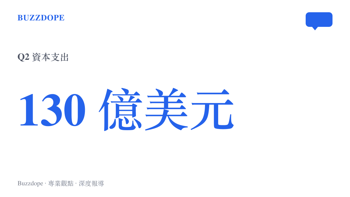 統計圖卡呈現 Alphabet 第二季用於資料中心與伺服器的資本支出高達 130 億美元