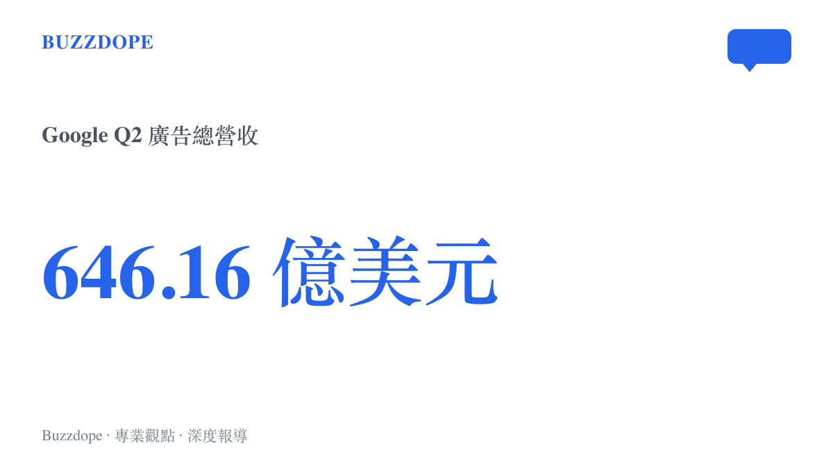 統計圖卡呈現 Google 第二季廣告總營收達到 646.16 億美元的規模