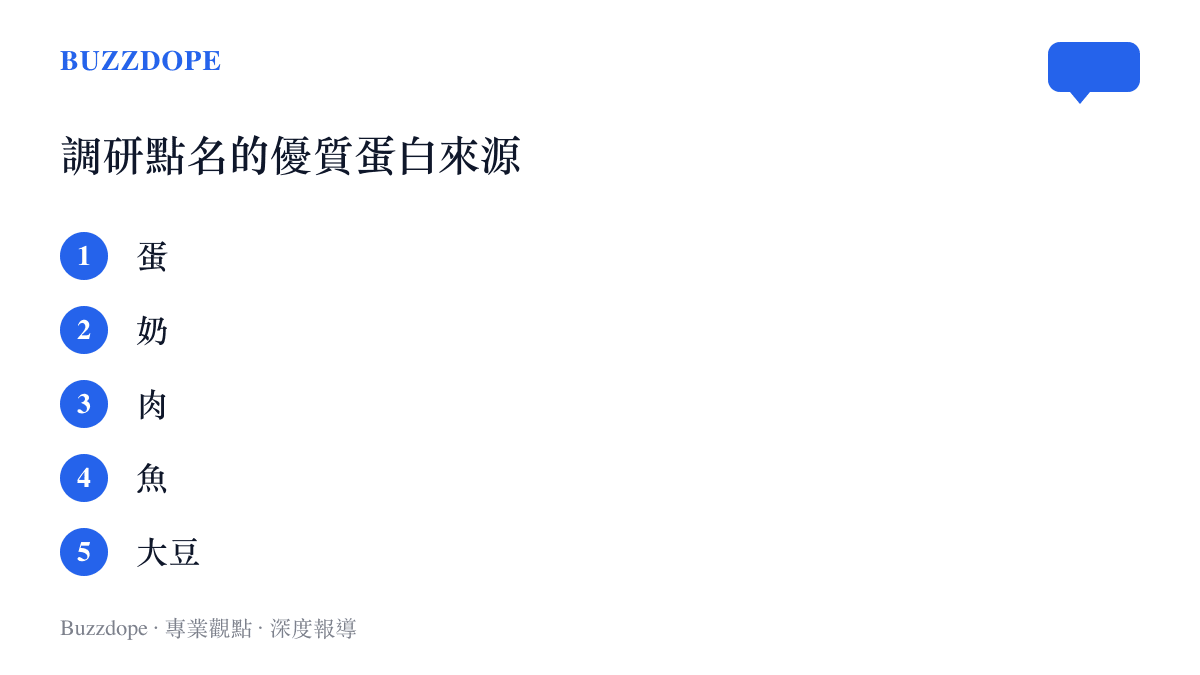 清單圖卡列出調研點名的優質蛋白質來源，包括蛋、奶、肉、魚與大豆等日常食材