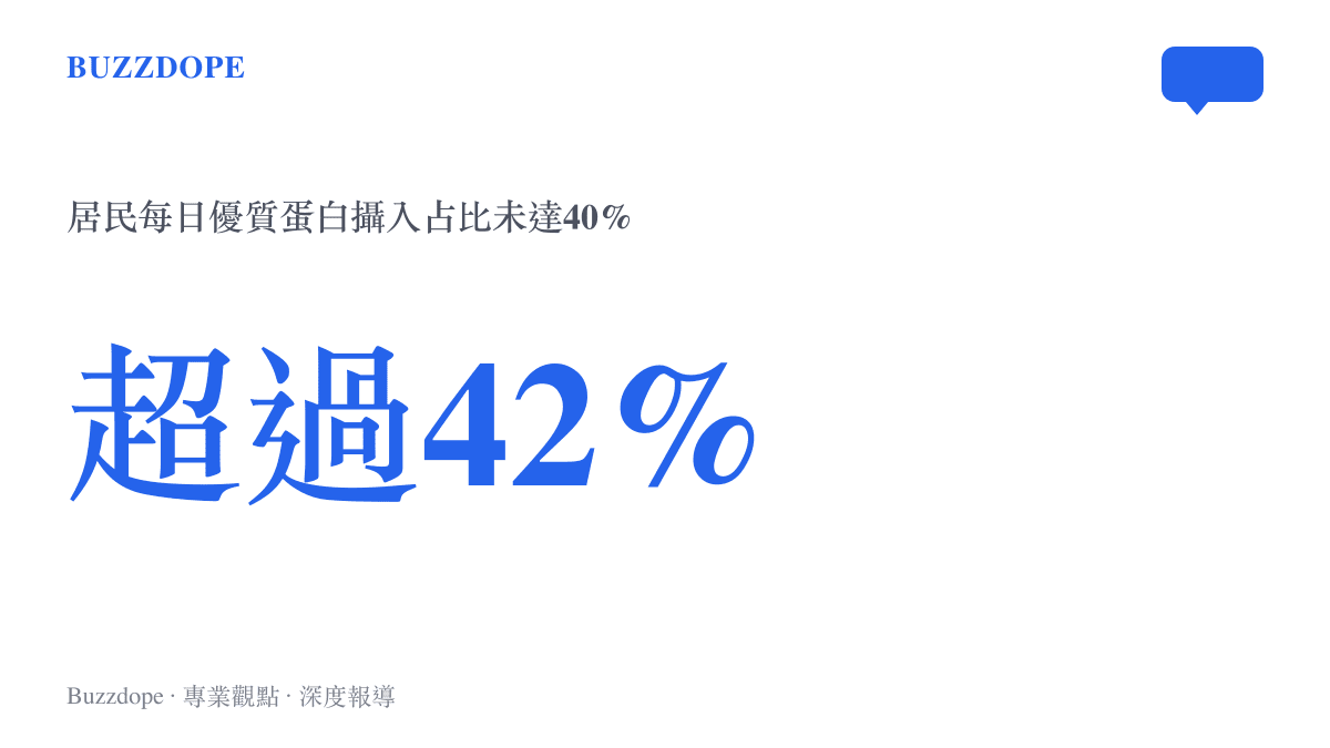 統計圖卡顯示中國超過百分之四十二的居民每日優質蛋白攝入佔比未達四成，距離二零三零年優質蛋白佔總蛋白過半的目標仍有明顯差距