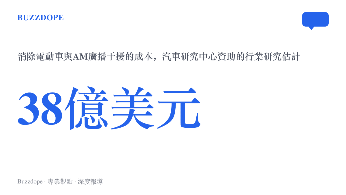 統計圖卡呈現汽車研究中心資助的行業研究估計，汽車製造商要在電動車上消除與AM調幅廣播的電磁幹擾，合計需投入38億美元