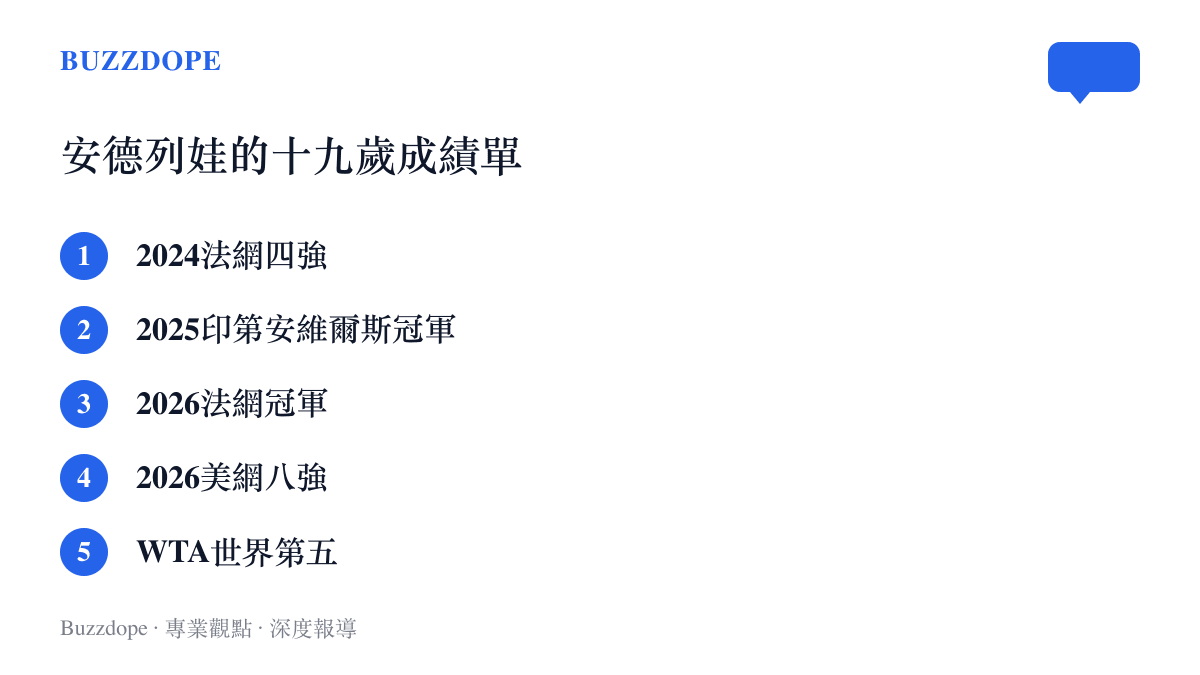 清單圖卡列出安德列娃截至十九歲的主要戰績，涵蓋2026年法網冠軍、2025年印第安維爾斯冠軍、2026年美網八強與世界第五排名