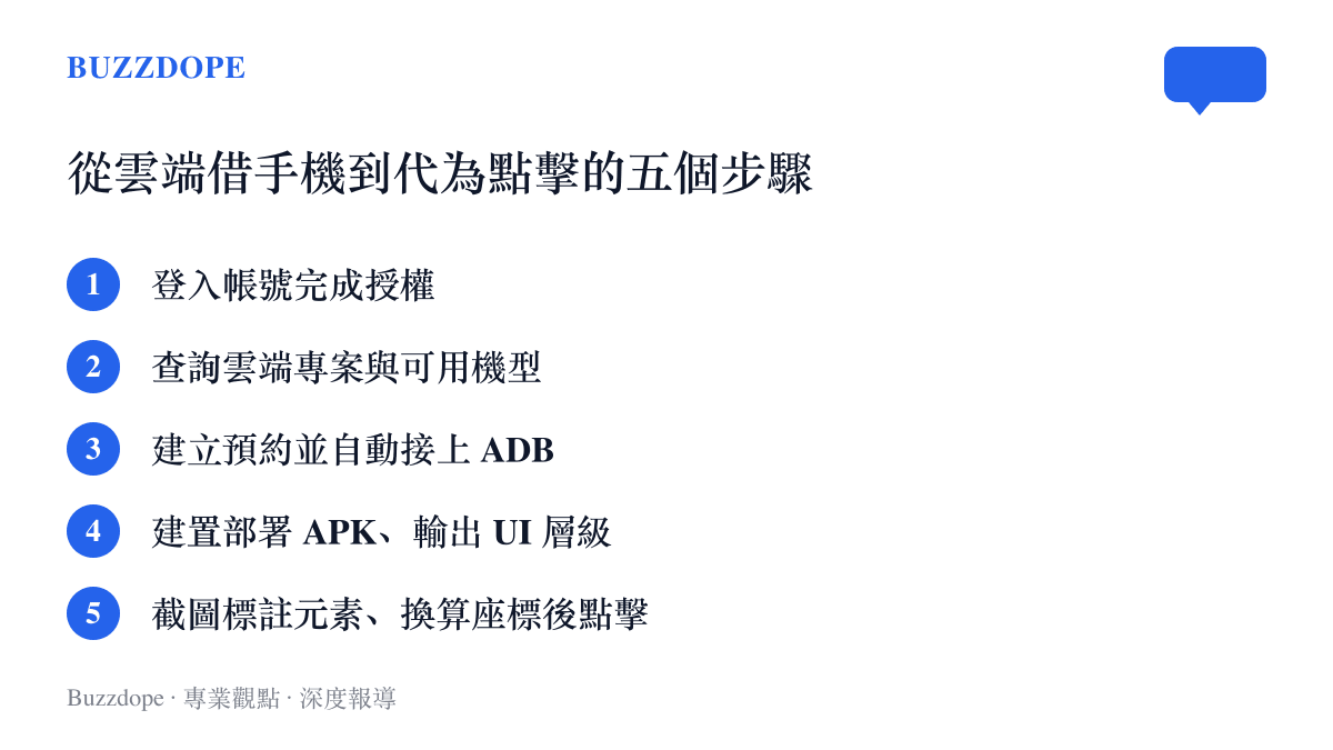 從雲端借用手機到代為點擊的五個步驟：登入授權、查詢專案與機型、建立預約自動連上 ADB、部署 APK 並輸出 UI 層級、截圖標註後換算座標執行點擊