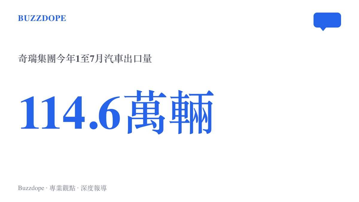 奇瑞集團今年一月至七月出口汽車114.6萬輛的規模數據，出自人民日報報導