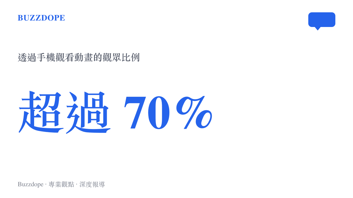 統計圖卡顯示有超過百分之七十的觀眾主要透過智慧型手機觀看動畫作品