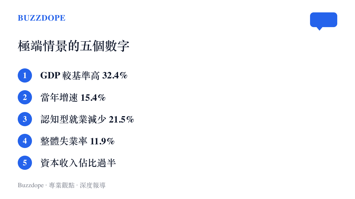 清單圖卡列出極端情景下的五個關鍵數字，涵蓋 GDP 增幅、當年經濟增速、認知型就業減幅、整體失業率與資本收入佔比超過一半