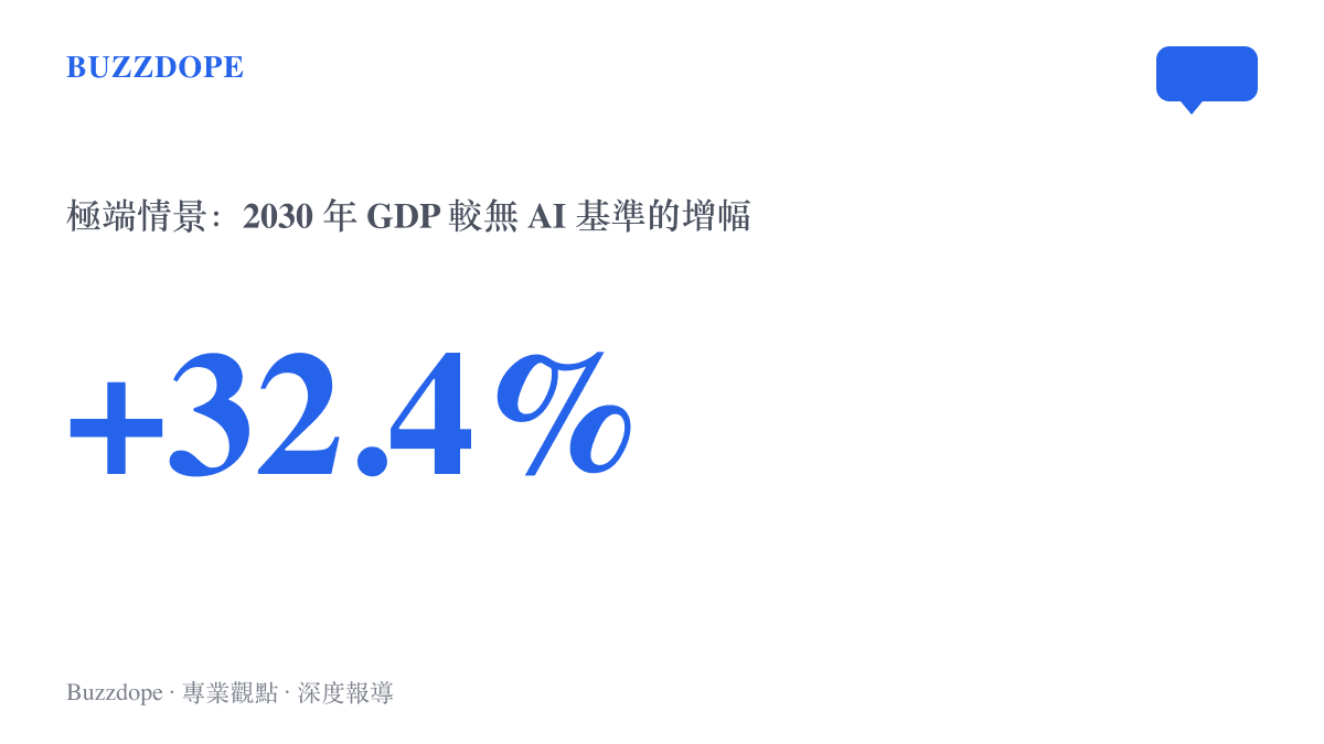 統計圖卡呈現極端推演情景下 2030 年美國 GDP 較無 AI 基準路徑高出 32.4% 的增幅