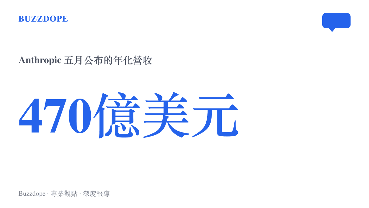 統計圖卡呈現 Anthropic 於五月公布突破470億美元的年化營收，換算約人民幣3,175.75億元