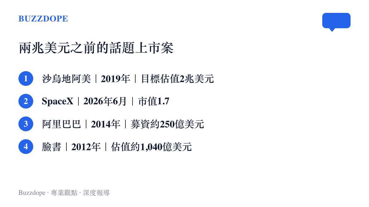 清單圖卡列出四場史上話題度最高的上市案，包含沙烏地阿美、SpaceX、阿裏巴巴與臉書的年份與估值規模