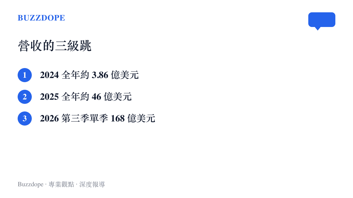 清單圖卡比對 Anthropic 三個時間點的營收規模，從 2024 年全年約 3.86 億美元、2025 年全年約 46 億美元，到 2026 年第三季單季即達 168 億美元