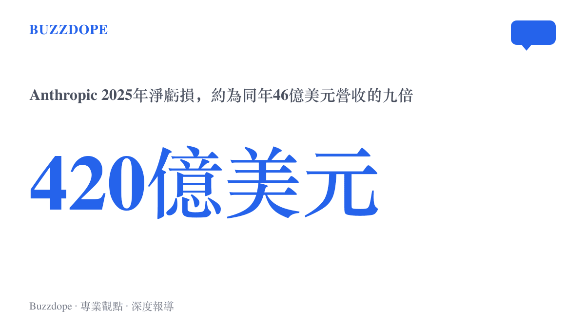 統計圖卡呈現Anthropic在2025年淨虧損420億美元，虧損金額約為同年46億美元營收的九倍