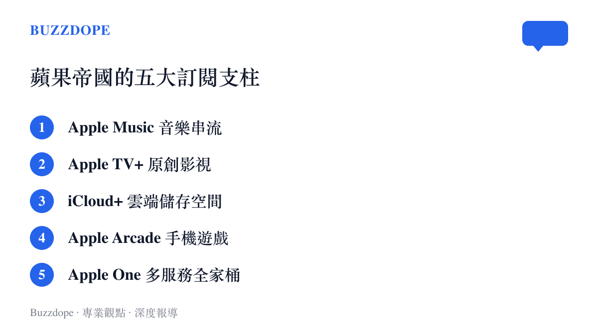 清單圖卡列舉 Apple Music、Apple TV+、iCloud+、Apple Arcade 與 Apple One 等蘋果核心付費訂閱服務項目