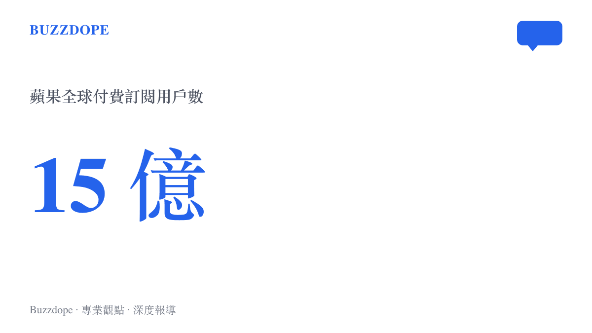 統計圖卡呈現蘋果公司全球付費訂閱用戶突破十五億的規模指標