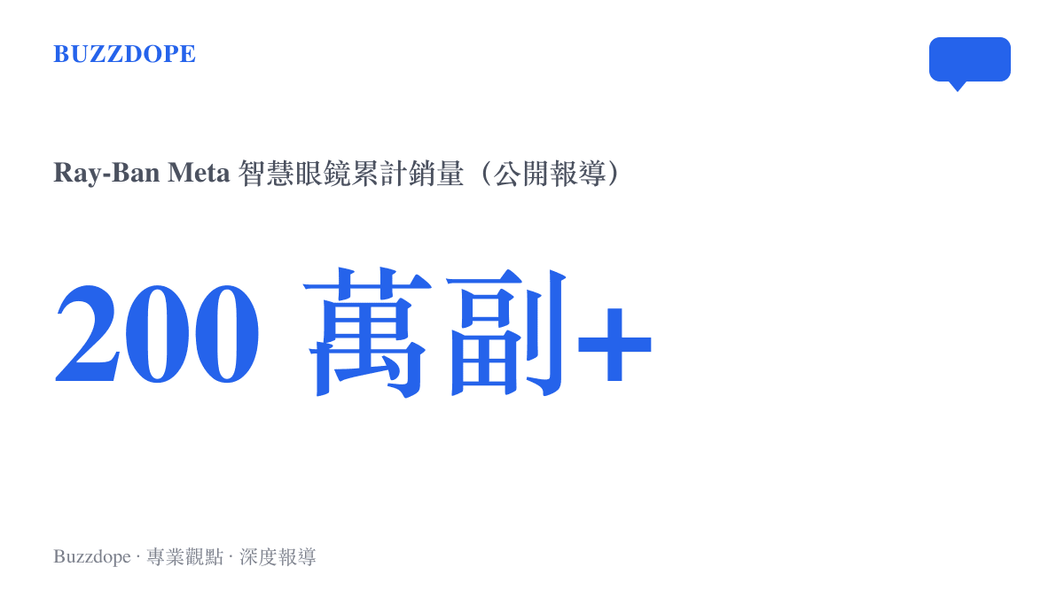 統計圖卡呈現 Meta 與雷朋合作的 Ray-Ban Meta 智慧眼鏡累計銷量突破兩百萬副的公開報導數字