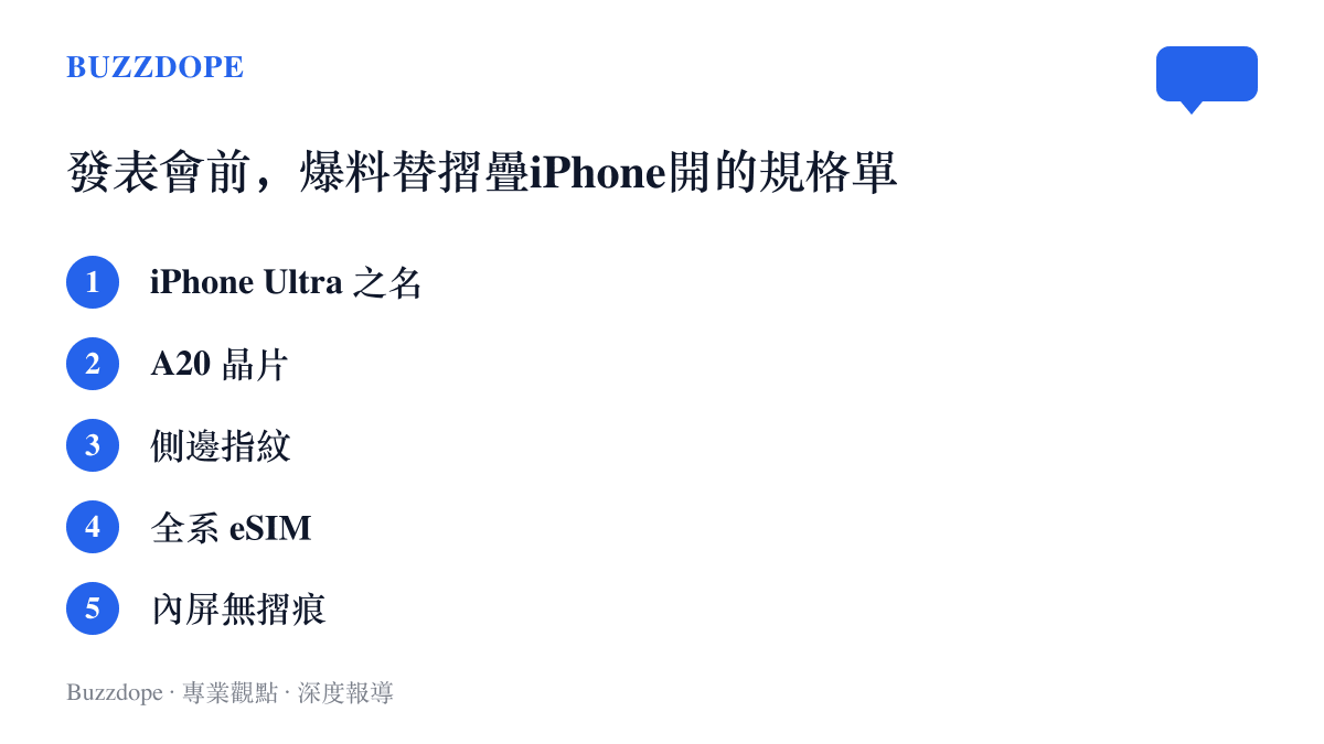 清單圖卡列出爆料為蘋果首款摺疊iPhone整理的規格項目，包括iPhone Ultra名稱、A20晶片、側邊指紋、全系eSIM與無摺痕內屏