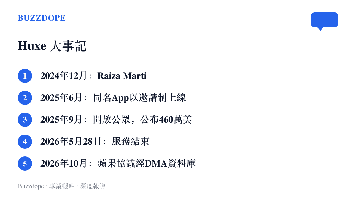 清單圖卡按時間先後列出 Huxe 的五個節點，從創辦人離開 Google、App 上線與融資、服務關閉，到蘋果協議經申報文件曝光