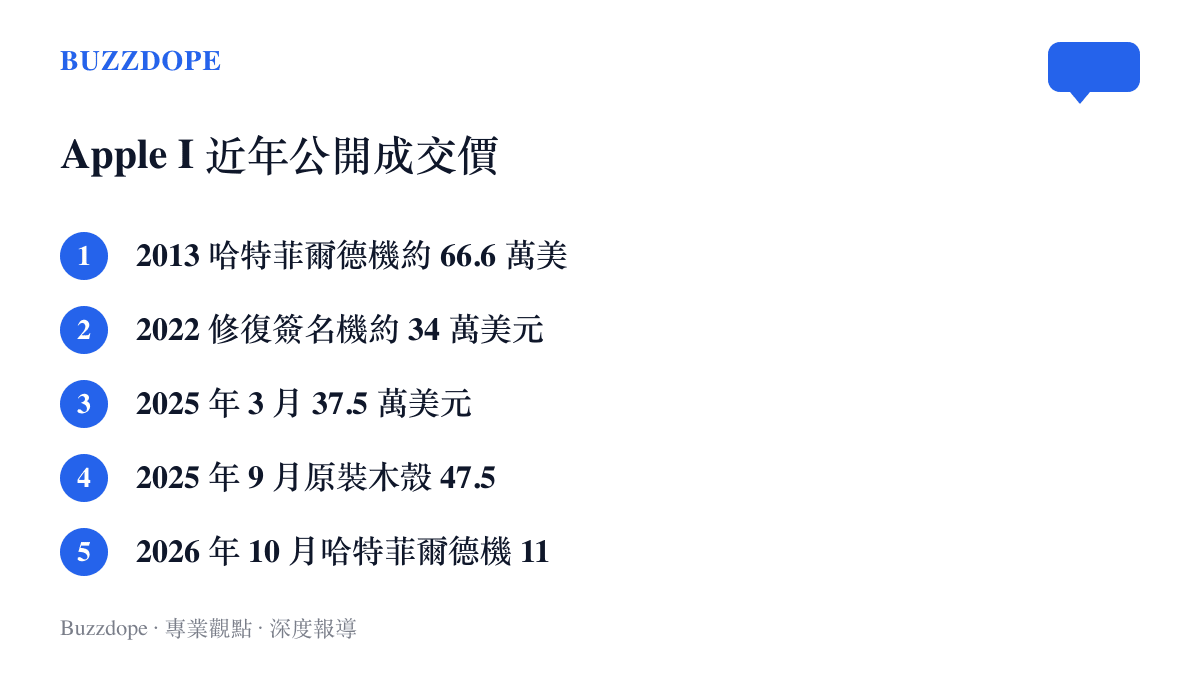 Apple I 從 2013 到 2026 年的五次公開成交價對照，哈特菲爾德機在 2026 年以 115 萬美元居各筆之冠
