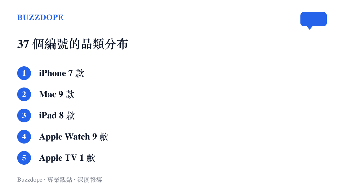 清單圖卡列出 37 個新增硬體標識符的品類分布：iPhone 七款、Mac 九款、iPad 八款、Apple Watch 九款、Apple TV 一款、家庭配件三款