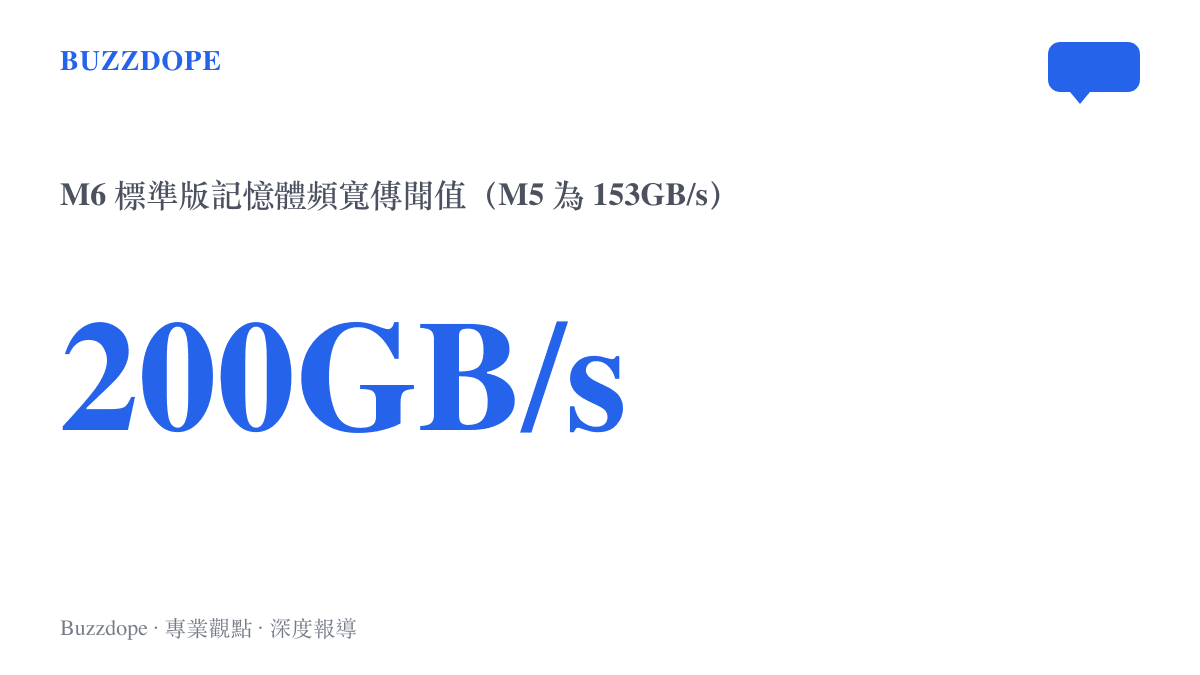 統計圖卡呈現 M6 標準版 MacBook Pro 的記憶體頻寬傳聞值 200GB/s，對比 M5 標準版的 153GB/s