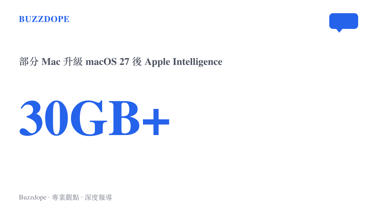 圖卡呈現部分 Mac 用戶升級 macOS 27 後 Apple Intelligence 佔用超過 30GB 儲存空間的媒體報導數字