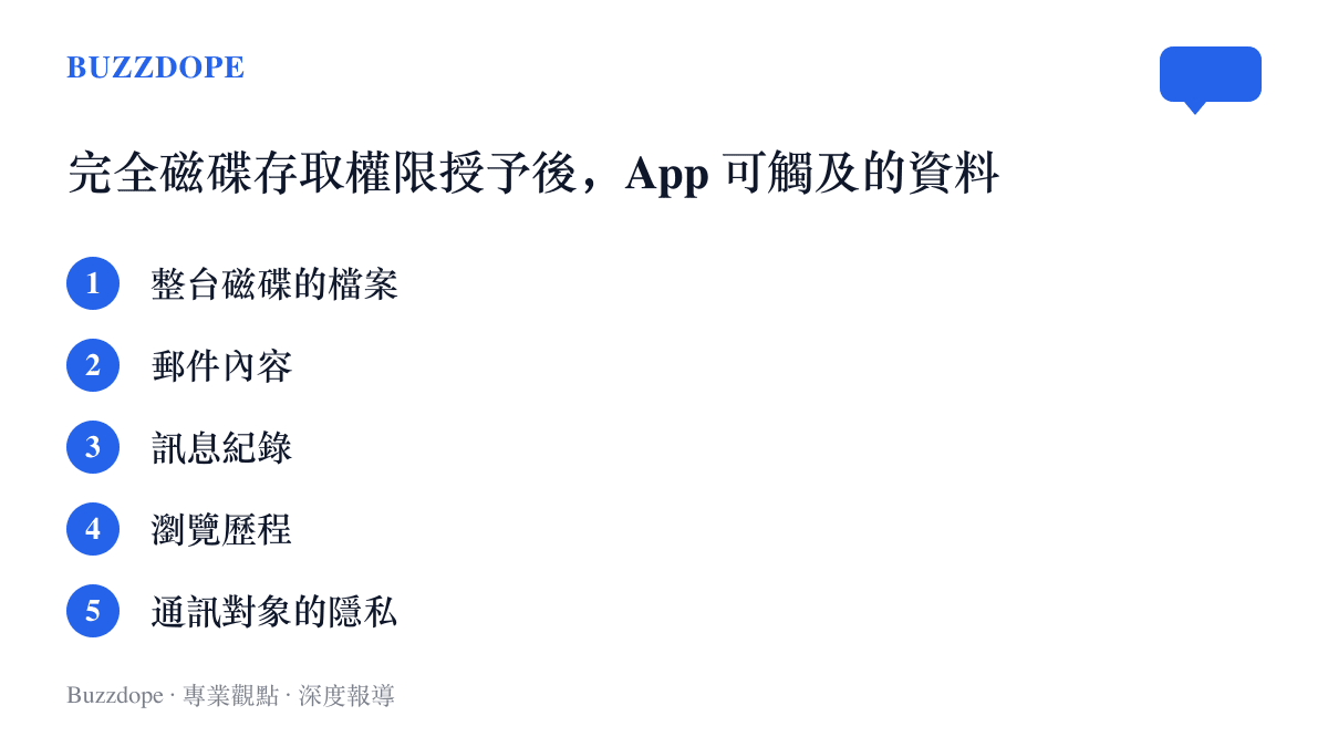 圖卡列出完全磁碟存取權限授予後 App 可觸及的資料範圍，包含整臺磁碟檔案、郵件、訊息、瀏覽歷程與通訊對象隱私