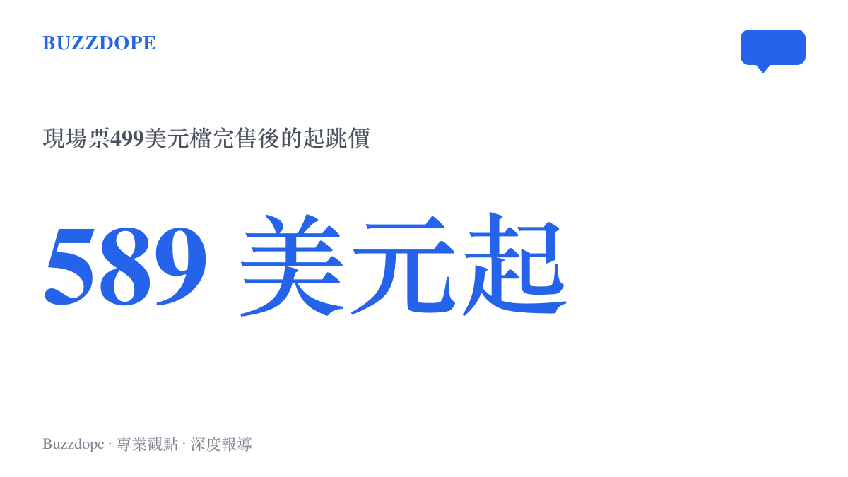 圖卡顯示Head Trip音樂節499美元的入門票檔售罄後，僅剩589美元起跳的現場票價，對照Apple Music直播免費收看