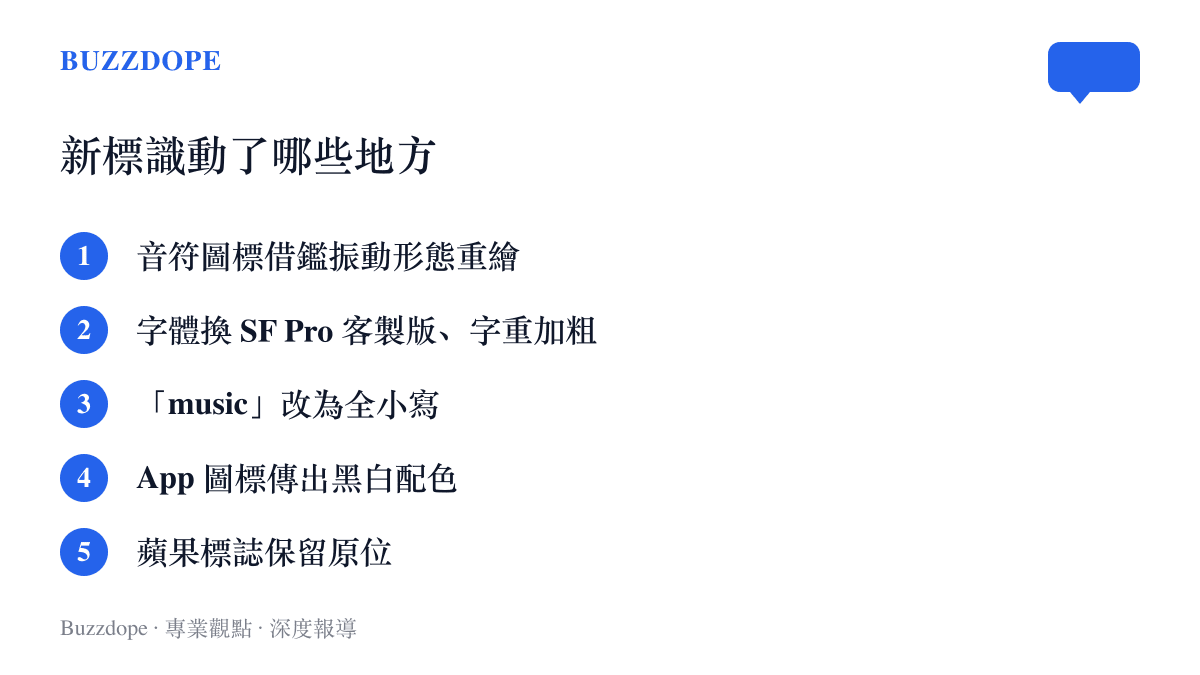 清單圖卡列出 Apple Music 新品牌標識的五項變更，包含借鑑振動形態的重繪音符、加粗的 SF Pro 客製字體、全小寫的 music 字樣與黑白 App 圖標配色