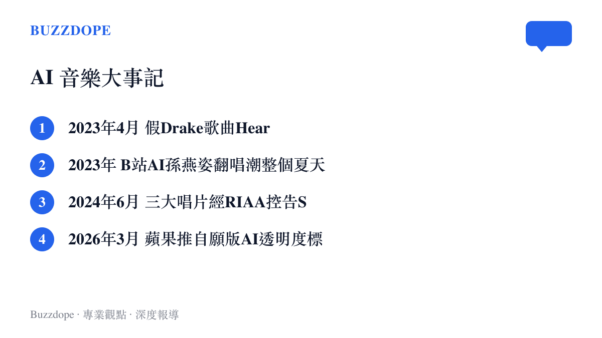 清單圖卡整理近年AI音樂事件，從假Drake歌曲遭平臺下架、B站AI孫燕姿翻唱熱潮，到三大唱片控告Suno與Udio以及蘋果推出透明度標籤