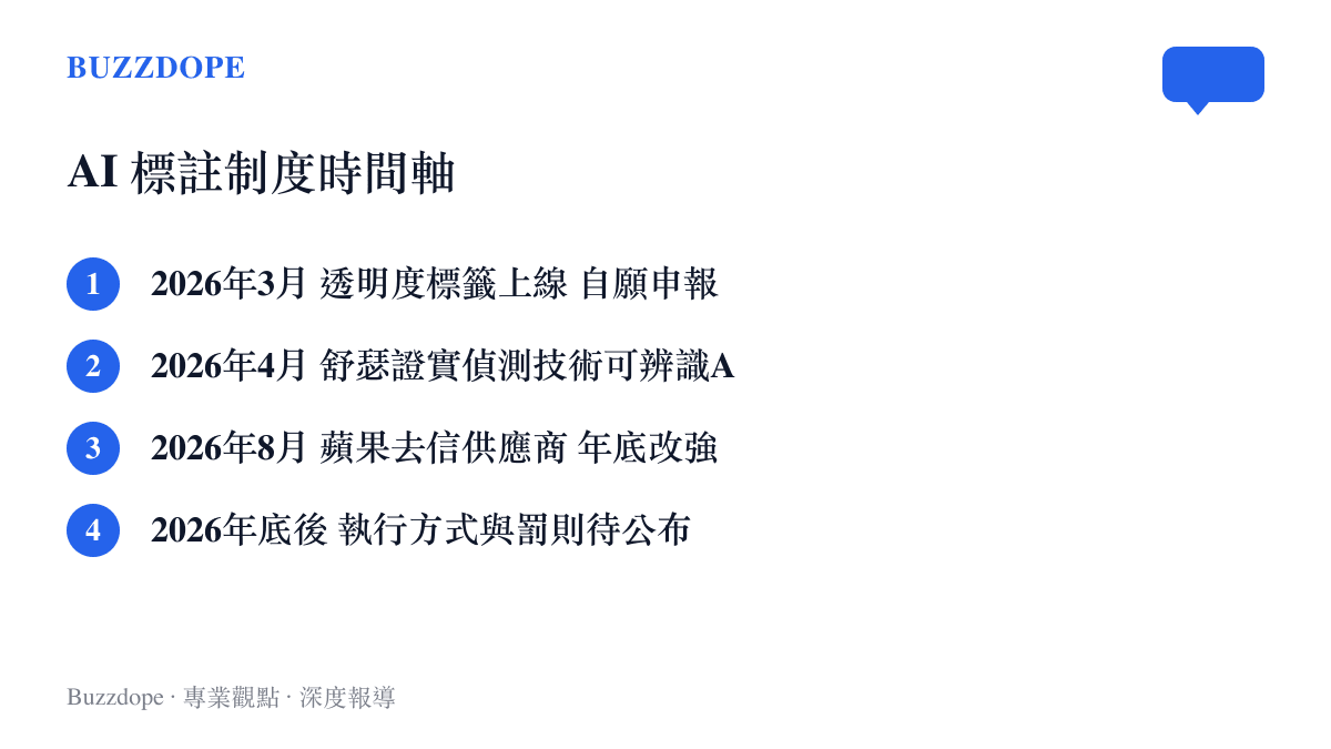 時間軸清單呈現 Apple Music 的 AI 透明度標籤從 2026 年 3 月自願制上線、4 月高層證實偵測技術，到 8 月傳出年底改為強制標註的四個節點
