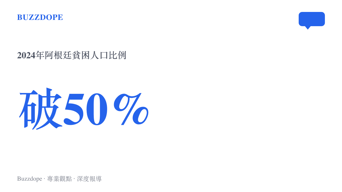 統計圖卡呈現阿根廷在2024年貧困人口比例突破百分之五十的數據
