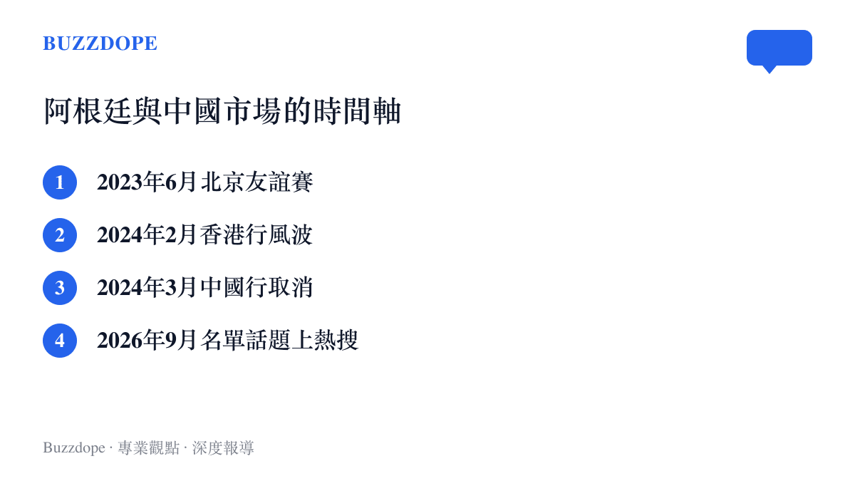 時間軸圖卡整理阿根廷與中國市場相關的四個節點，從2023年6月北京友誼賽、2024年2月香港行風波、2024年3月中國行取消，到2026年9月名單話題再上熱搜