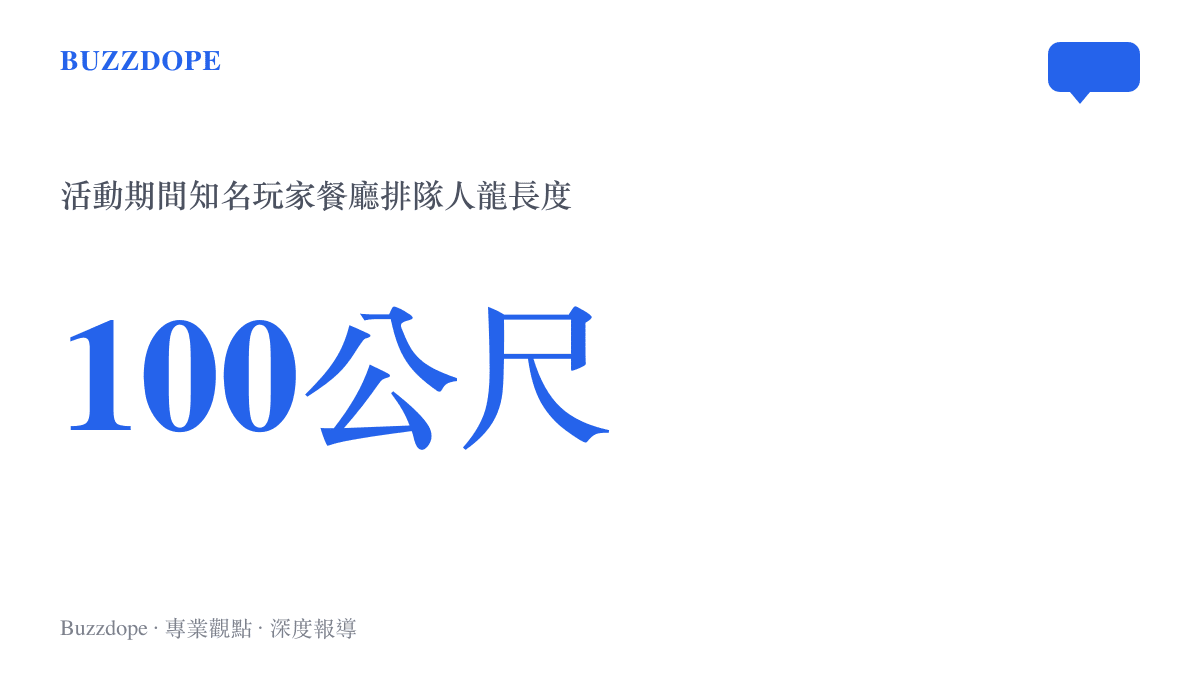 統計圖卡呈現知名玩家聚會餐廳在活動期間大排長龍超過一百公尺的盛況。